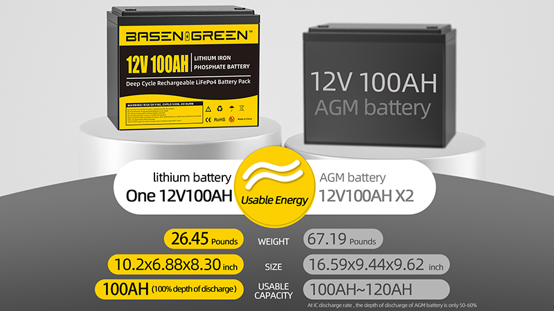 Eu Stock Fast Ups Delivery 12V 100Ah Lifepo4 Rechargeable Battery Pack 5000 Times Cycles